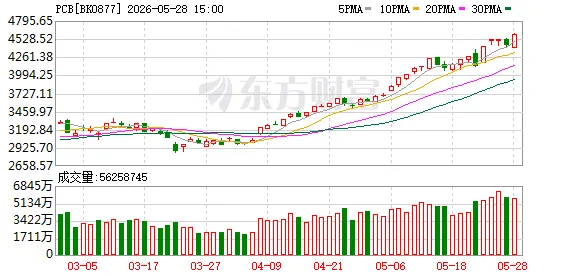 PCB产业链有望步入高景气周期