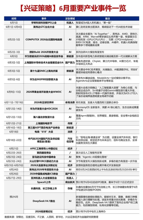6月科技产业有哪些催化