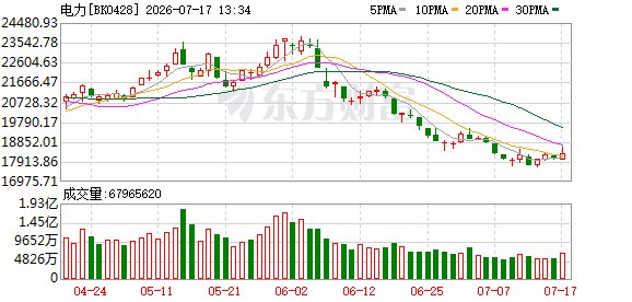 沪指下跌1.64% 电力、银行股逆势走强 CRO板块大幅回调