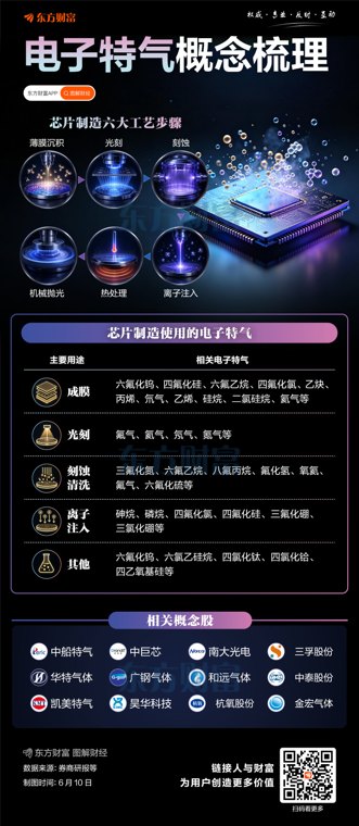 六氟化钨价格暴涨!电子特气再迎风口 一图梳理相关概念