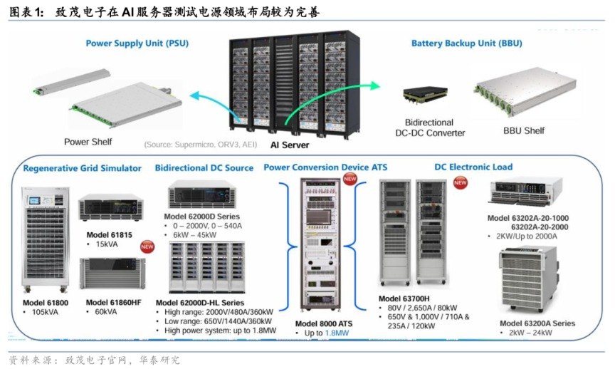 华泰证券:AI服务器测试电源或迎国产替代机遇
