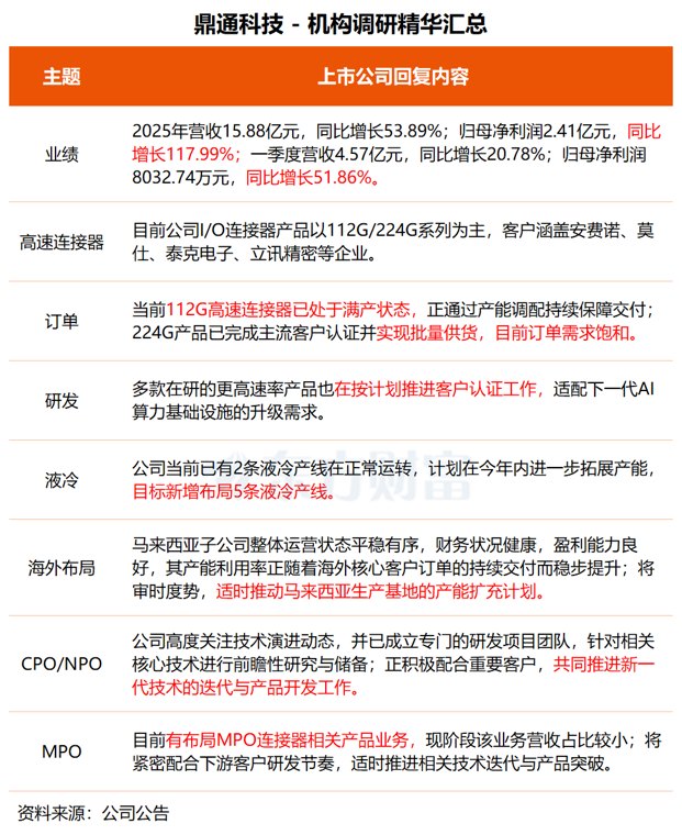 机构调研丨高速互连+液冷概念+新能源车 这家公司224G高速连接器已批量供货 液冷组件成新业务增长点