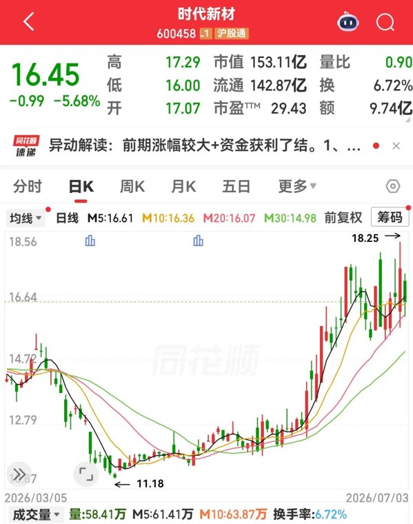 600458,签超30亿元销售合同!互联网龙头股获南向资金爆买