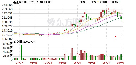 亚洲行变荐股秀黄仁勋喊话投资者买入 高通盘前上涨逾3%