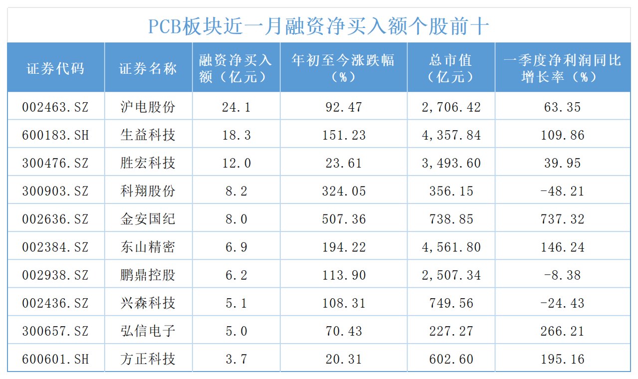 PCB概念股掀涨停潮 多家企业宣布扩产 为何近期PCB估值上涨