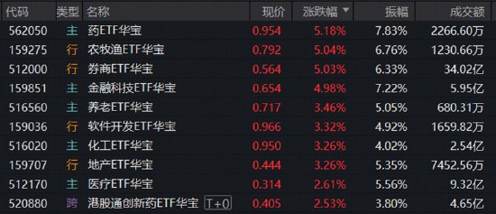 牛市双旗手爆发,顶流券商ETF爆量冲破年线,159851冲刺7%!超跌板块卷土重来,药ETF、农牧渔ETF携手涨超5%